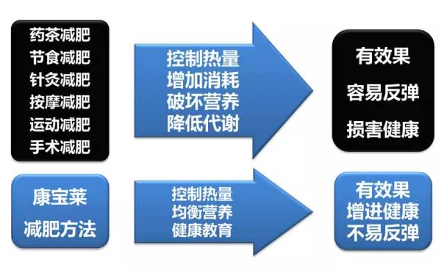 康宝莱营养专家_了解一下康宝莱的营养餐_康宝莱营养餐怎么样