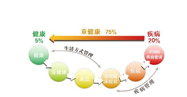 亚健康人指导_亚健康指南_亚健康人的保健指导