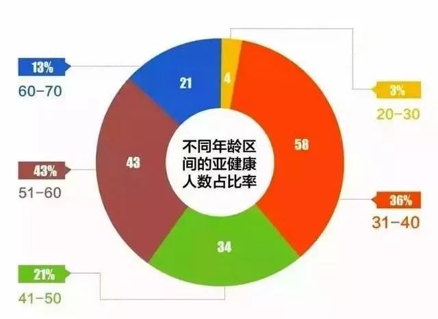 亚健康调理中心可经营的范围_亚健康如何改善_亚健康的